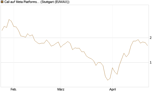 Call auf Meta Platforms [Vontobel] Chart