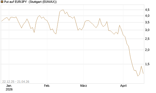 Put auf EUR/JPY [Vontobel] Chart