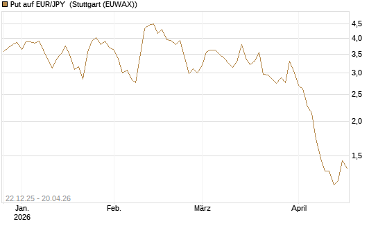 Put auf EUR/JPY [Vontobel] Chart