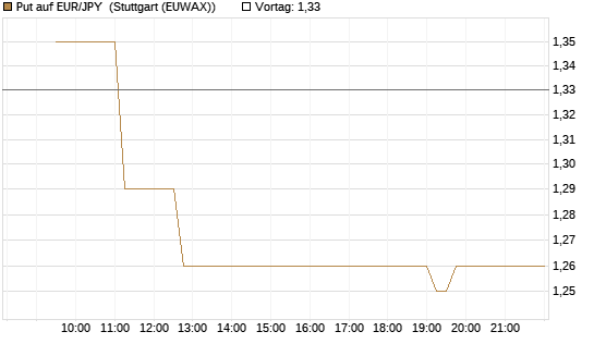 Put auf EUR/JPY [Vontobel] Chart