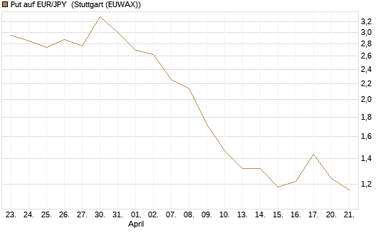 Put auf EUR/JPY [Vontobel] Chart