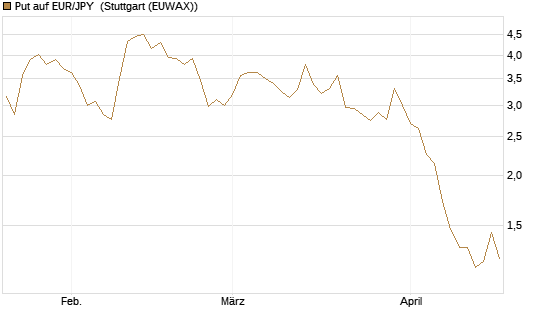 Put auf EUR/JPY [Vontobel] Chart