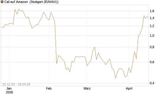 Call auf Amazon [Société Générale Effekten GmbH] Chart