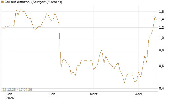 Call auf Amazon [Société Générale Effekten GmbH] Chart