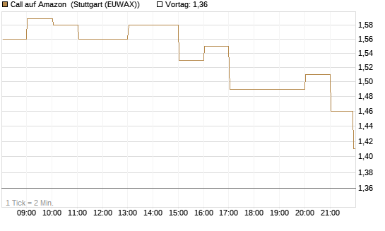 Call auf Amazon [Société Générale Effekten GmbH] Chart