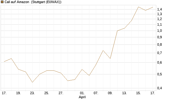 Call auf Amazon [Société Générale Effekten GmbH] Chart