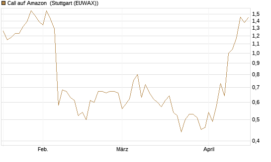 Call auf Amazon [Société Générale Effekten GmbH] Chart