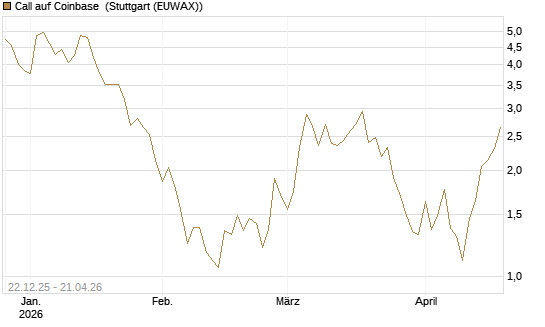 Call auf Coinbase [Société Générale Effekten GmbH] Chart