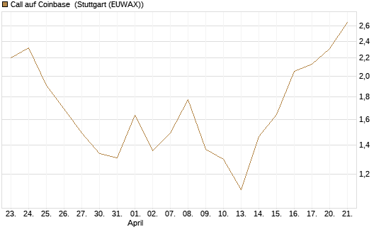 Call auf Coinbase [Société Générale Effekten GmbH] Chart