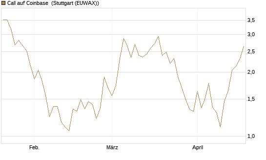 Call auf Coinbase [Société Générale Effekten GmbH] Chart