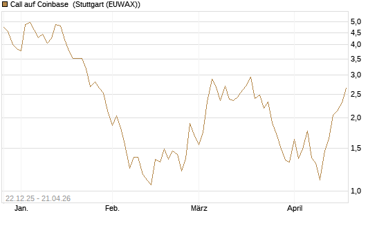 Call auf Coinbase [Société Générale Effekten GmbH] Chart