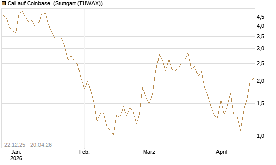 Call auf Coinbase [Société Générale Effekten GmbH] Chart