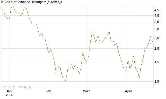 Call auf Coinbase [Société Générale Effekten GmbH] Chart