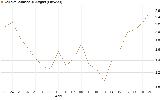 Call auf Coinbase [Société Générale Effekten GmbH] Chart