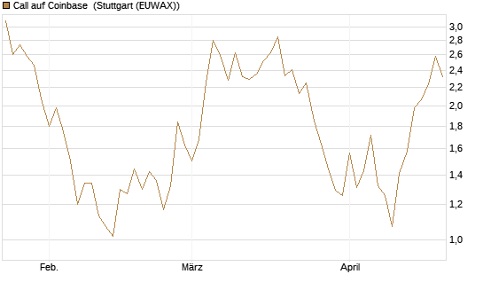 Call auf Coinbase [Société Générale Effekten GmbH] Chart
