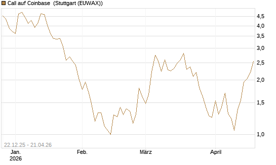 Call auf Coinbase [Société Générale Effekten GmbH] Chart
