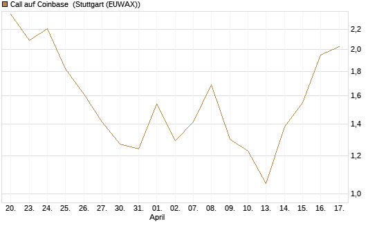 Call auf Coinbase [Société Générale Effekten GmbH] Chart