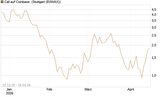 Call auf Coinbase [Société Générale Effekten GmbH] Chart