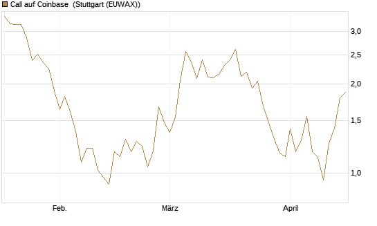 Call auf Coinbase [Société Générale Effekten GmbH] Chart