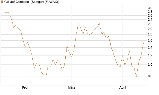 Call auf Coinbase [Société Générale Effekten GmbH] Chart