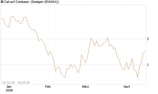 Call auf Coinbase [Société Générale Effekten GmbH] Chart
