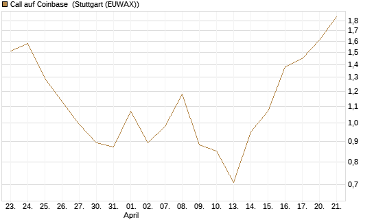 Call auf Coinbase [Société Générale Effekten GmbH] Chart