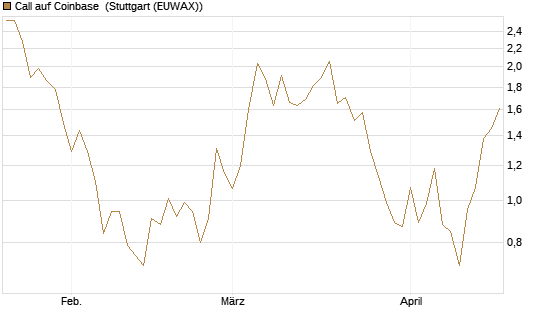 Call auf Coinbase [Société Générale Effekten GmbH] Chart