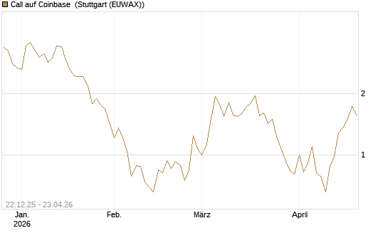 Call auf Coinbase [Société Générale Effekten GmbH] Chart