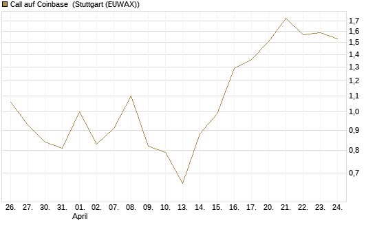 Call auf Coinbase [Société Générale Effekten GmbH] Chart