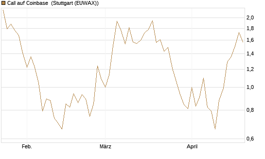 Call auf Coinbase [Société Générale Effekten GmbH] Chart
