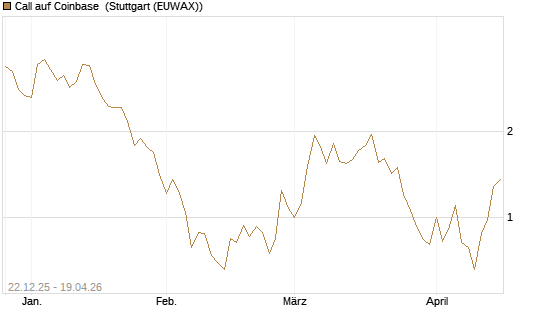 Call auf Coinbase [Société Générale Effekten GmbH] Chart