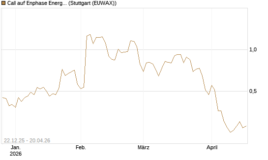 Call auf Enphase Energy [Société Générale Effekten GmbH] Chart