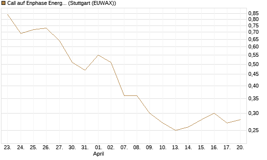 Call auf Enphase Energy [Société Générale Effekten GmbH] Chart
