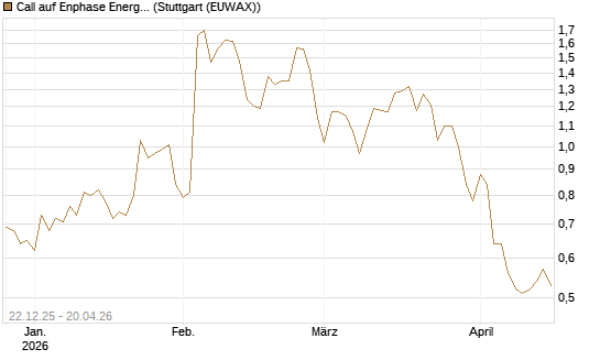 Call auf Enphase Energy [Société Générale Effekten GmbH] Chart