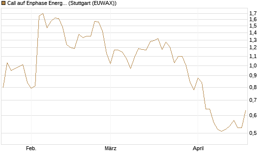 Call auf Enphase Energy [Société Générale Effekten GmbH] Chart