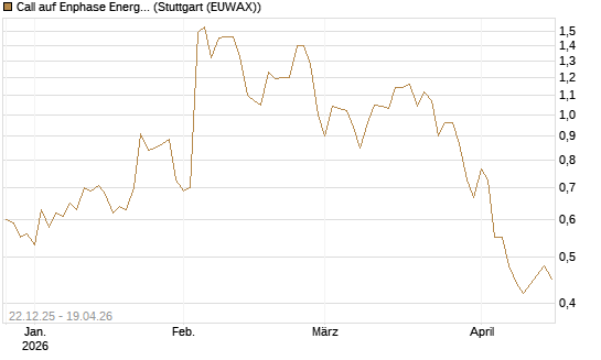 Call auf Enphase Energy [Société Générale Effekten GmbH] Chart