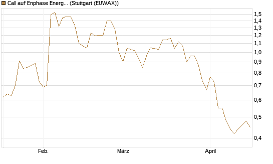 Call auf Enphase Energy [Société Générale Effekten GmbH] Chart