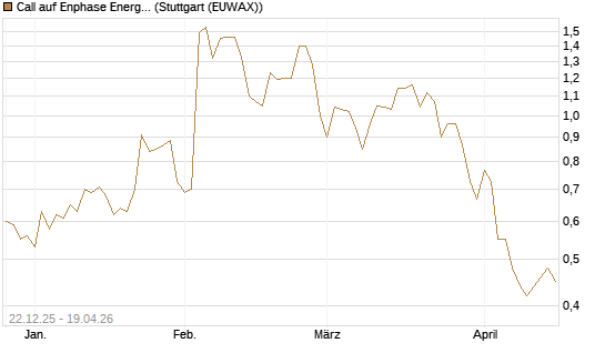 Call auf Enphase Energy [Société Générale Effekten GmbH] Chart
