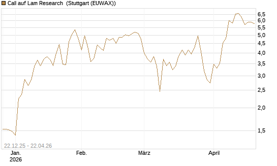 Call auf Lam Research [Société Générale Effekten GmbH] Chart