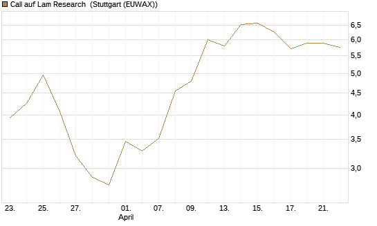 Call auf Lam Research [Société Générale Effekten GmbH] Chart