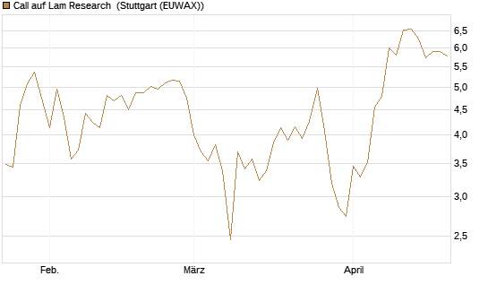 Call auf Lam Research [Société Générale Effekten GmbH] Chart