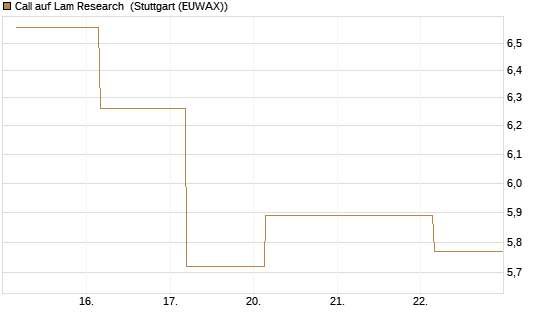 Call auf Lam Research [Société Générale Effekten GmbH] Chart