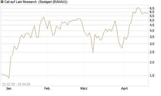 Call auf Lam Research [Société Générale Effekten GmbH] Chart