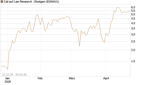 Call auf Lam Research [Société Générale Effekten GmbH] Chart