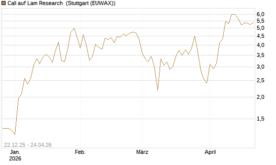 Call auf Lam Research [Société Générale Effekten GmbH] Chart