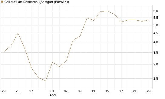 Call auf Lam Research [Société Générale Effekten GmbH] Chart