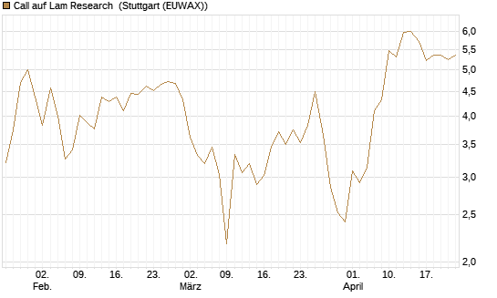 Call auf Lam Research [Société Générale Effekten GmbH] Chart