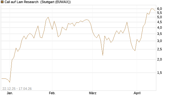 Call auf Lam Research [Société Générale Effekten GmbH] Chart
