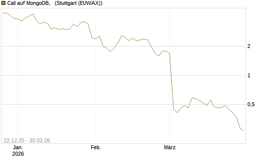 Call auf MongoDB,  [Société Générale Effekten GmbH] Chart