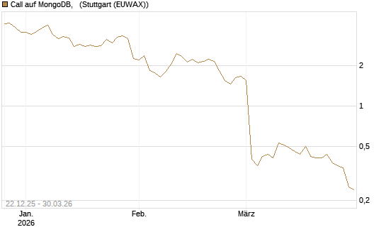 Call auf MongoDB,  [Société Générale Effekten GmbH] Chart